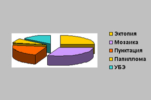 Кольпоскопические критерии ВПЧ-поражений шейки матки