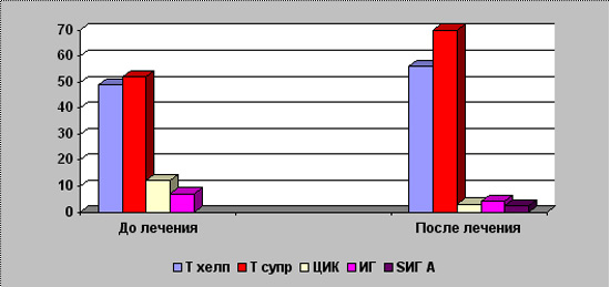 Иммунологические показатели