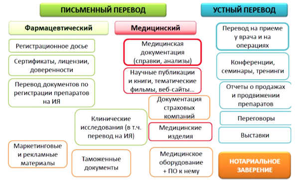 Рынок услуг по медицинскому переводу